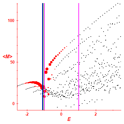 Peres lattice <M>